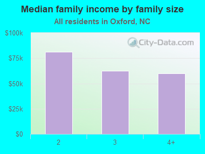 Median family income by family size