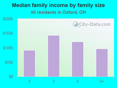 Median family income by family size