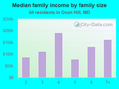 Median family income by family size