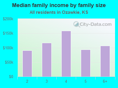 Median family income by family size