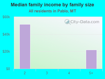 Median family income by family size