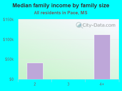 Median family income by family size