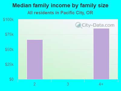 Median family income by family size