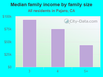 Median family income by family size