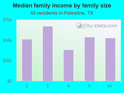 Median family income by family size