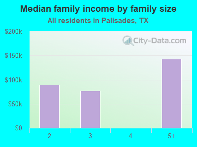 Median family income by family size