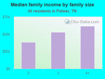 Median family income by family size