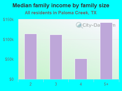 Median family income by family size