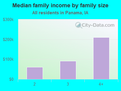 Median family income by family size