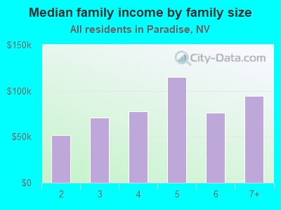 Median family income by family size