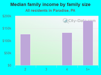 Median family income by family size