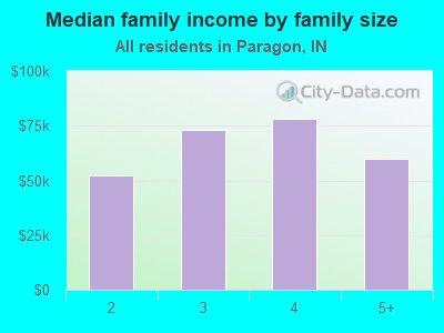 Median family income by family size