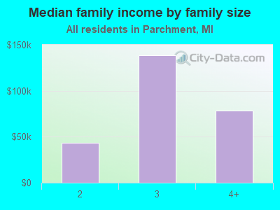 Median family income by family size