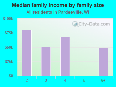 Median family income by family size