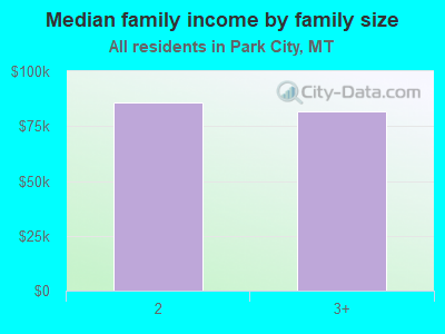 Median family income by family size