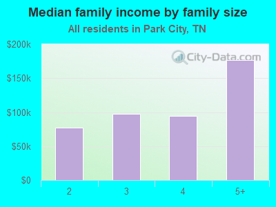 Median family income by family size