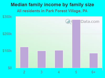 Median family income by family size