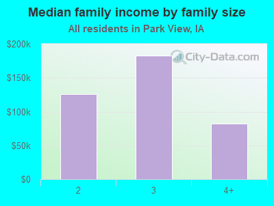 Median family income by family size