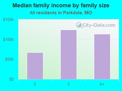 Median family income by family size