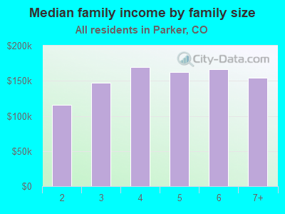 Median family income by family size