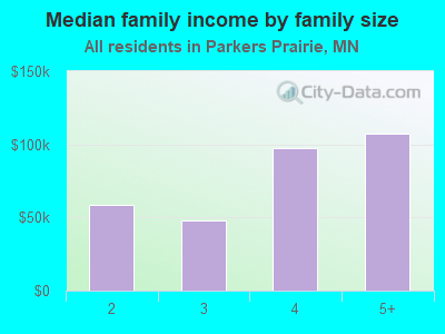 Median family income by family size