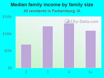 Median family income by family size