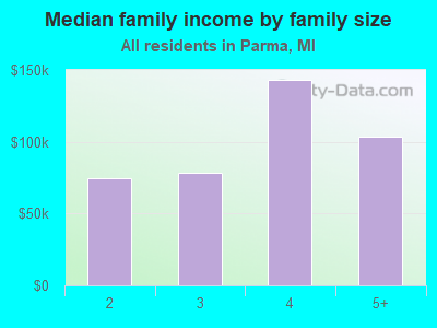 Median family income by family size