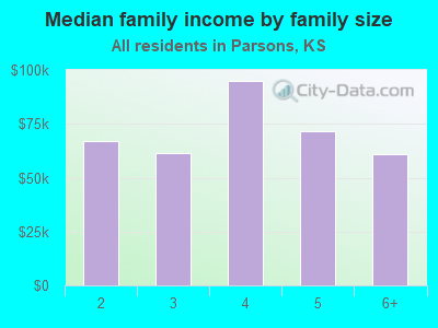 Median family income by family size