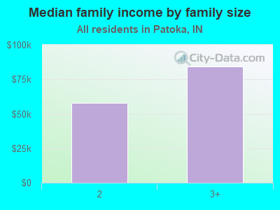 Median family income by family size