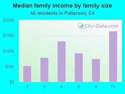 Median family income by family size