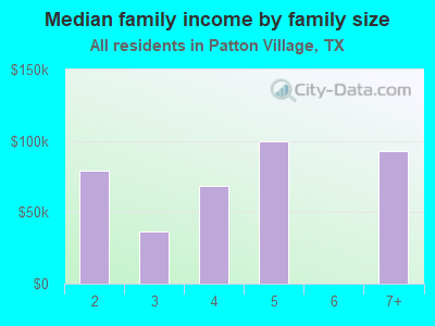 Median family income by family size