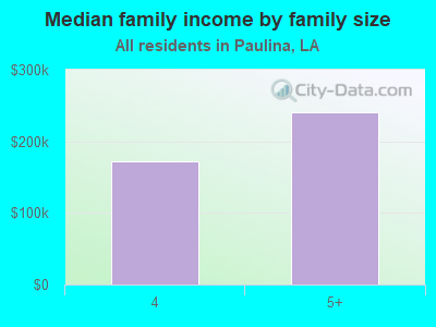 Median family income by family size