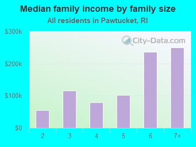 Median family income by family size