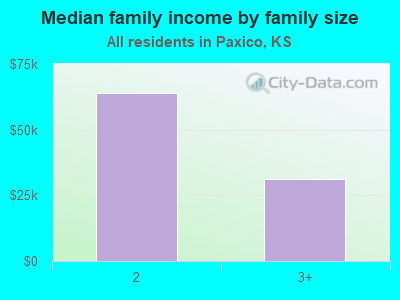 Median family income by family size