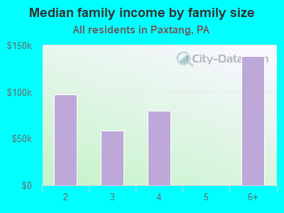 Median family income by family size