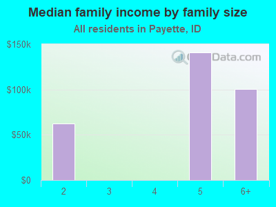 Median family income by family size