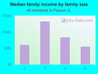 Median family income by family size