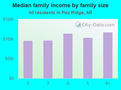 Median family income by family size