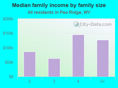 Median family income by family size