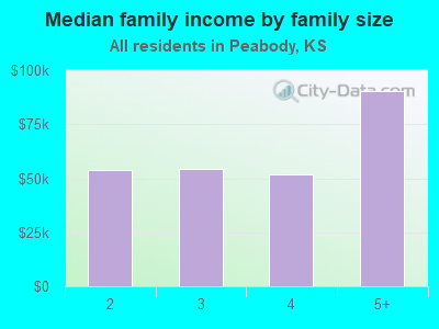 Median family income by family size