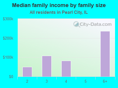 Median family income by family size