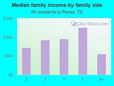 Median family income by family size