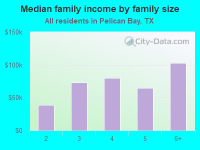 Median family income by family size