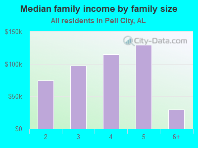 Median family income by family size