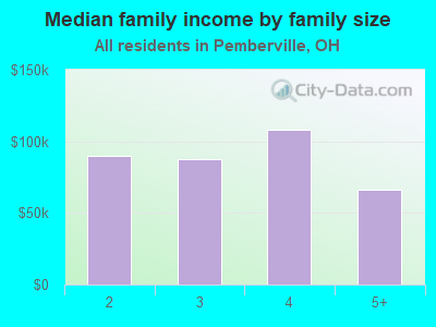 Median family income by family size