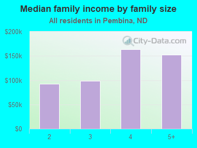 Median family income by family size