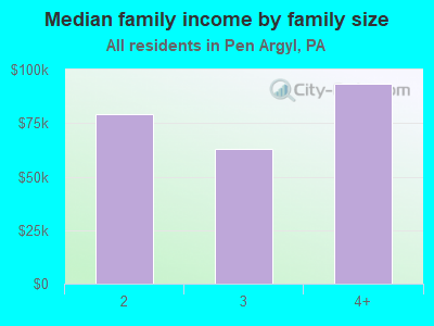 Median family income by family size