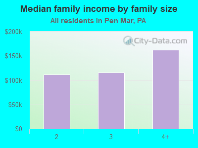 Median family income by family size