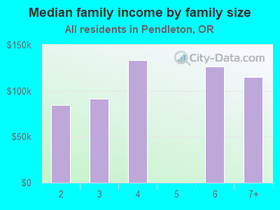 Median family income by family size