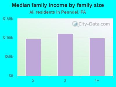 Median family income by family size